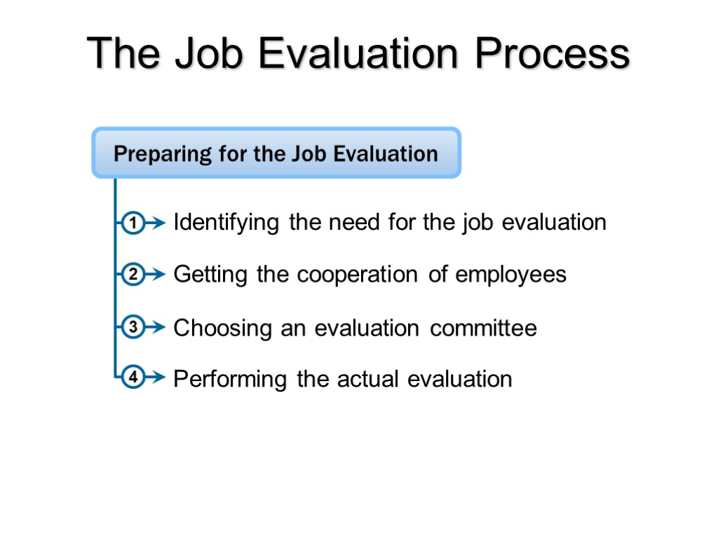The Job Evaluation Process Performing the actual evaluation Getting the cooperation of employees Preparing